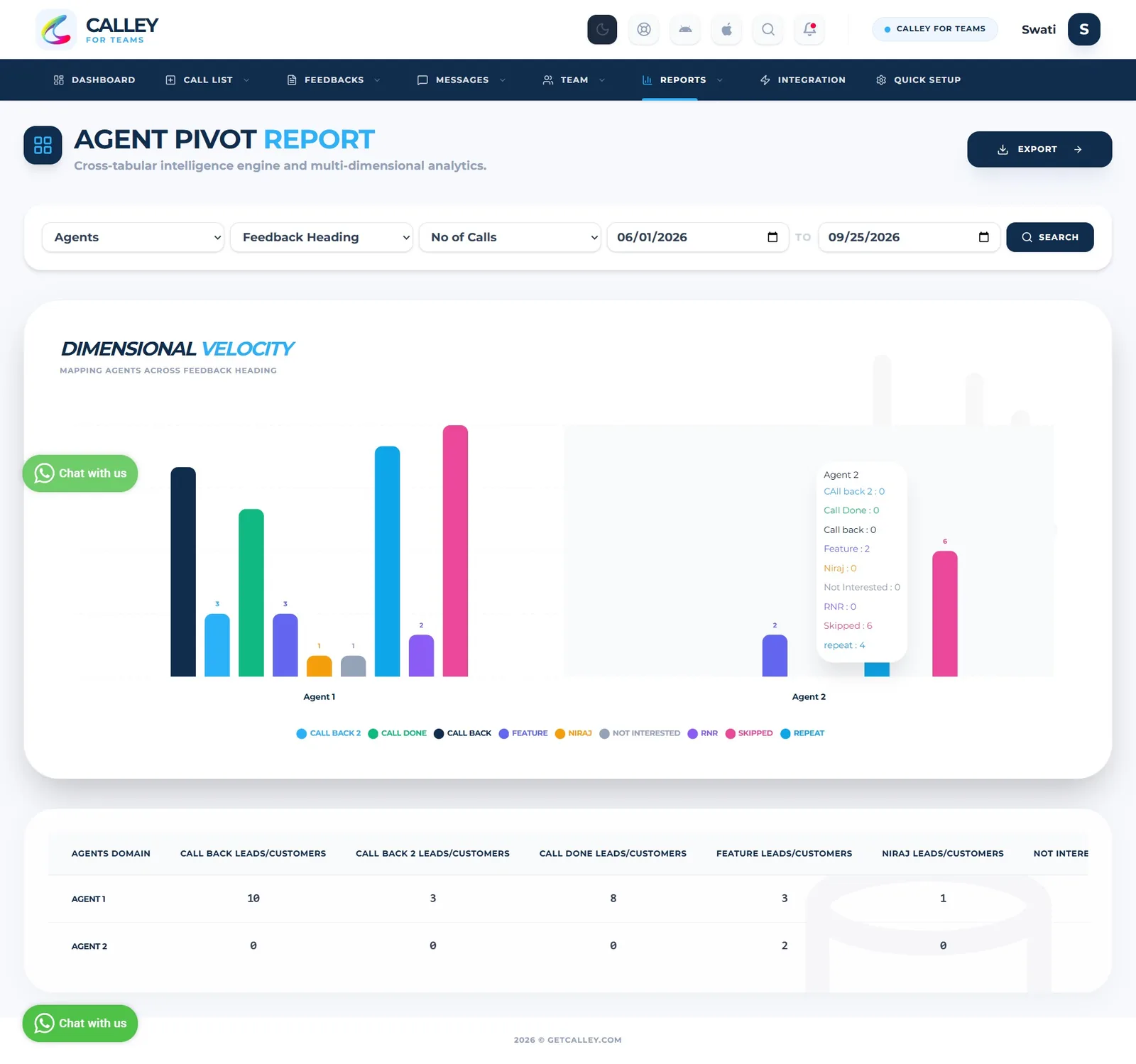 Agent Pivot Report showing a bar graph and table of feedback counts per agent
