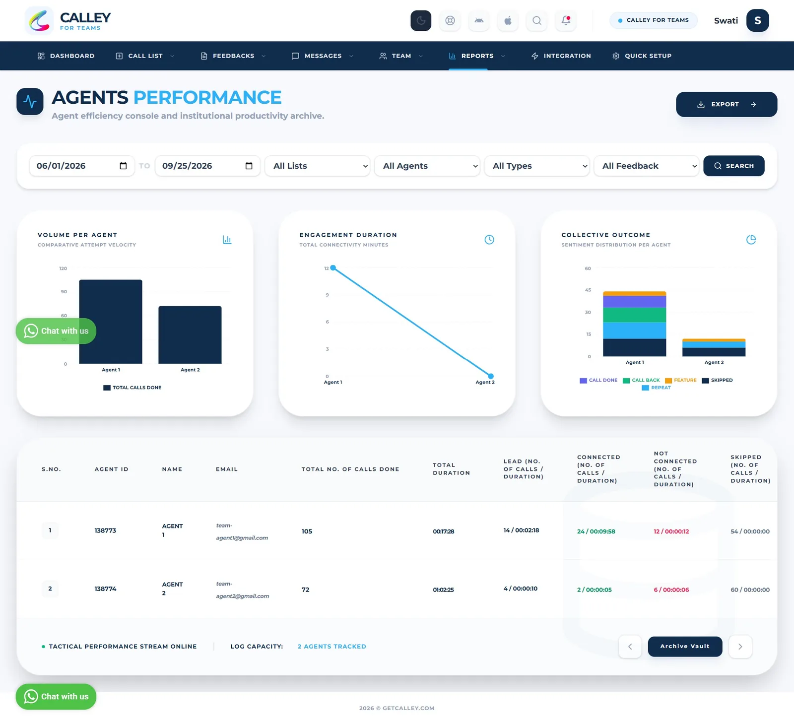 Agents Performance report showing call volume, duration and feedback outcomes per agent